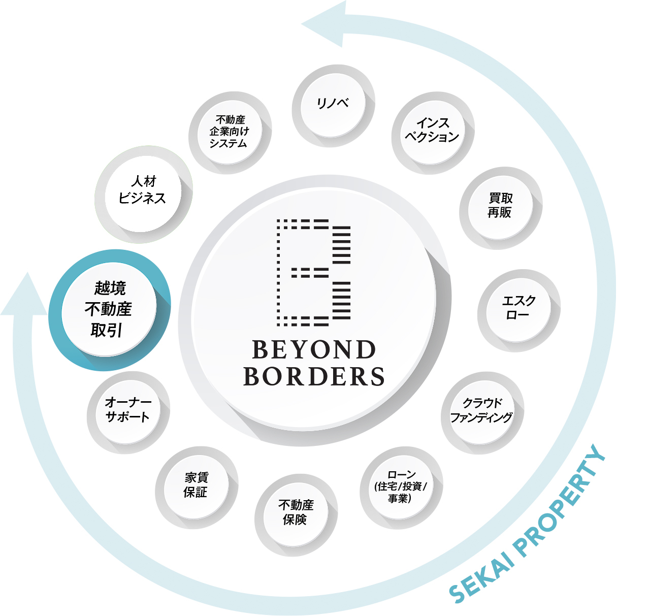 リノベ インスペクション 買取再販 エスクロー クラウドファンディング ローン（住宅/投資/事業） 不動産保険 家賃保証 オーナーサポート 越境不動産取引 人材ビジネス 不動産企業向けシステム